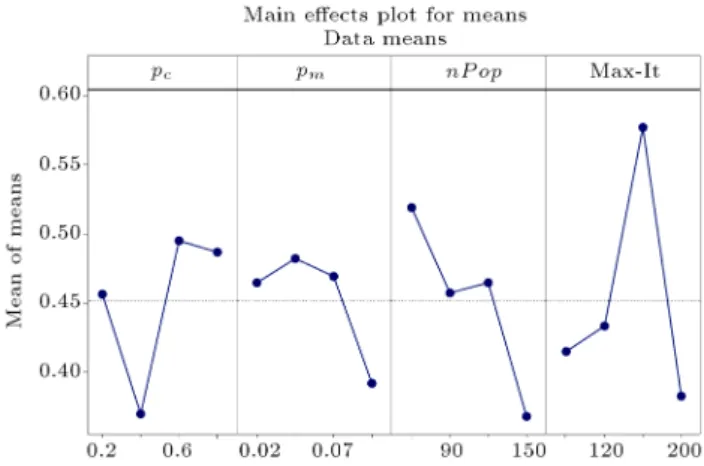 Figure 5. Plots of main eects for S=N ratios of NSGA-II.
