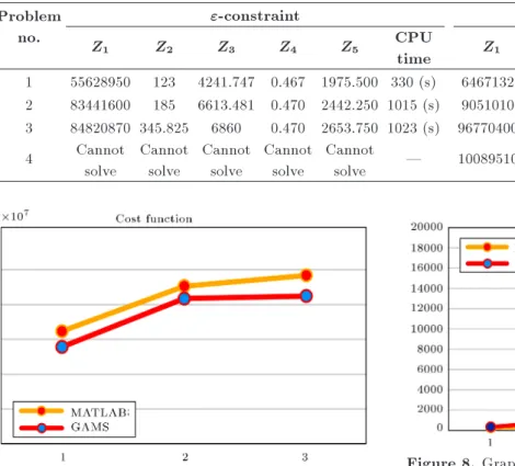Table 9. Computational results of the "-constrain method and NSGA-II algorithm.