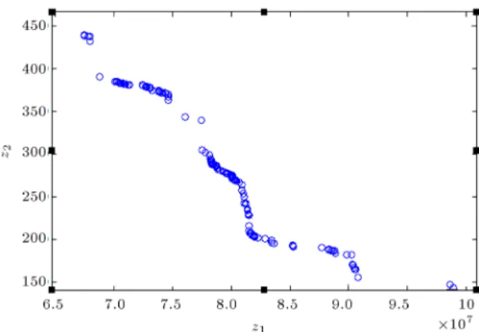 Figure 13. Pareto-optimal solution of NSGA-II for minimizing cost and defective and imperfect items.