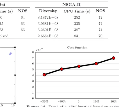Table 10. Comparison of the obtained results of the "-constrain method and NSGA-II algorithm.