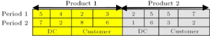 Figure 3. Chromosome representation.