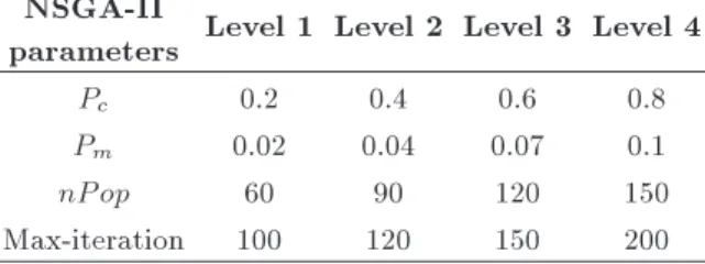 Table 5 represents Taguchi Experimental design for NSGA-II parameters.