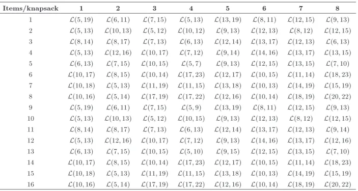 Table 6. Weights,  ij , of each item in each knapsack. Items/knapsack 1 2 3 4 5 6 7 8 1 L(5; 19) L(6; 11) L(7; 15) L(5; 13) L(13; 19) L(8; 11) L(12; 15) L(9; 13) 2 L(5; 13) L(10; 13) L(5; 12) L(10; 12) L(9; 13) L(12; 13) L(8; 12) L(12; 15) 3 L(8; 14) L(8;