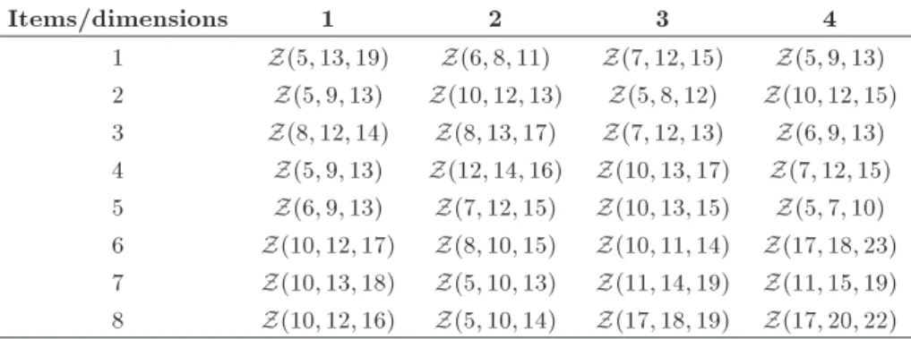 Table 1. The weights  ij of each item in each dimension. Items/dimensions 1 2 3 4 1 Z(5; 13; 19) Z(6; 8; 11) Z(7; 12; 15) Z(5; 9; 13) 2 Z(5; 9; 13) Z(10; 12; 13) Z(5; 8; 12) Z(10; 12; 15) 3 Z(8; 12; 14) Z(8; 13; 17) Z(7; 12; 13) Z(6; 9; 13) 4 Z(5; 9; 13) 