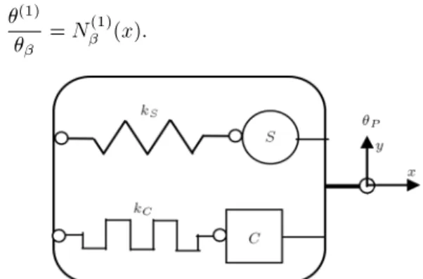 Figure 3. Single degree of freedom core model.
