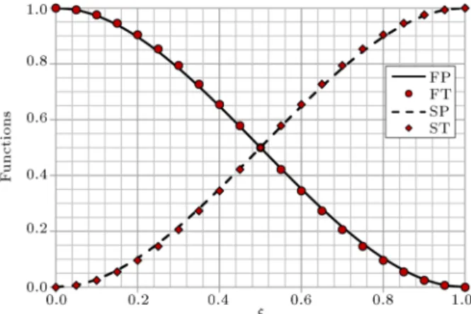 Figure 4. Polynomial and trigonometric state functions compared.
