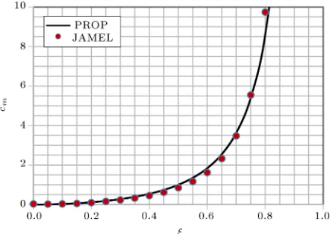 Figure 10. Comparison of PROPK with CSTP.