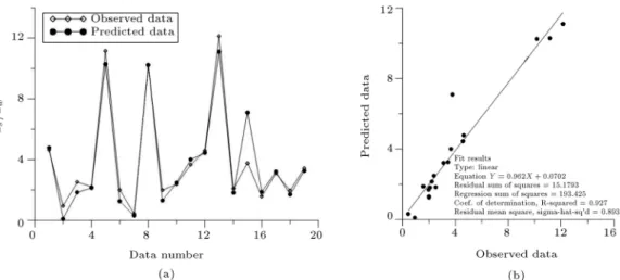 Figure 11. The performance of MARS model during the development stage.