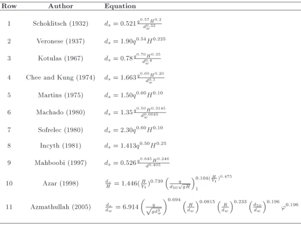 Table 1. Summary of the famous empirical formula proposed for ip bucket scour depth [28].