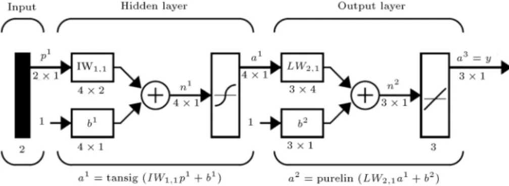 Figure 2. Sketch of three-layer ANN architecture.