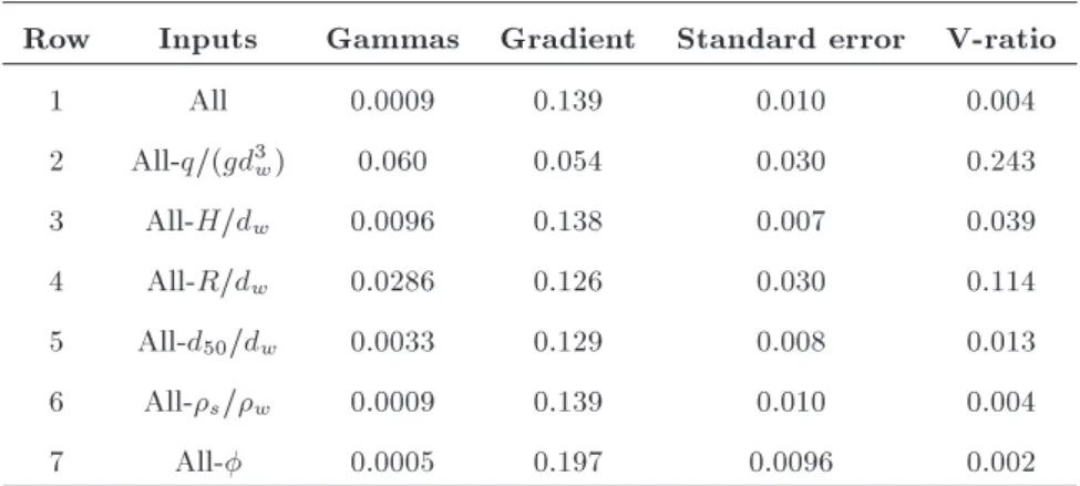 Table 3. Results of gamma test analysis test.