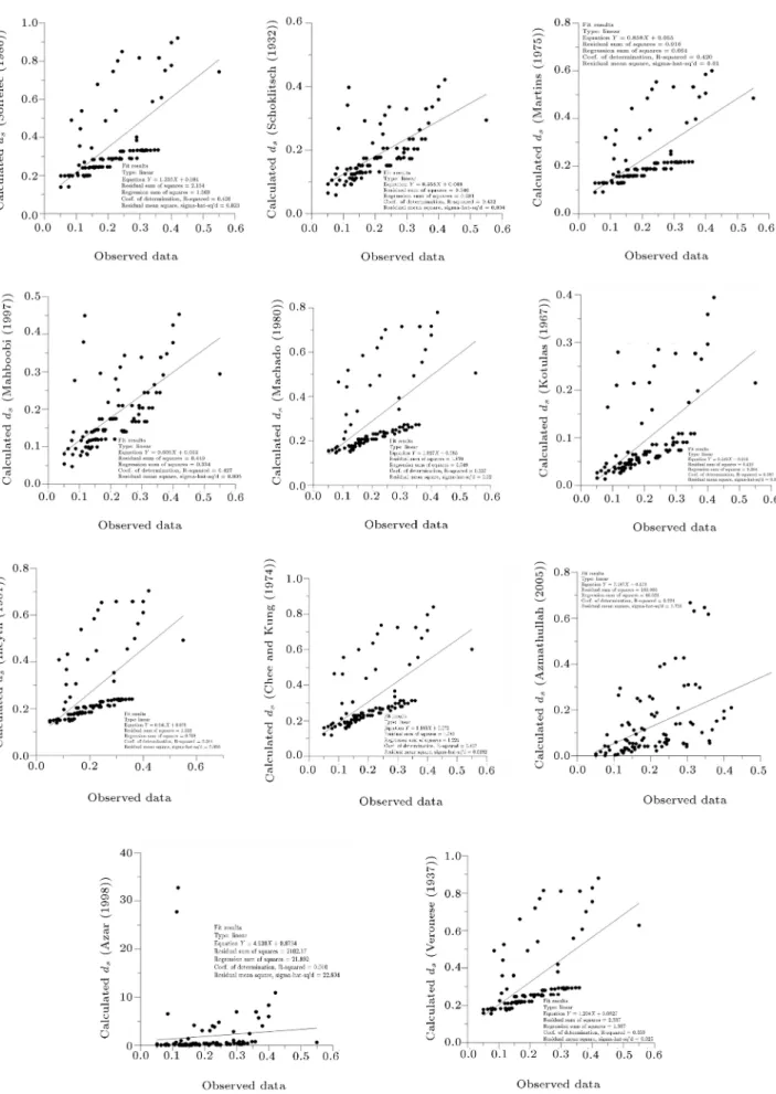 Figure 3. The performance of empirical formula for calculating the depth of scour at downstream of a ski-jump bucket.