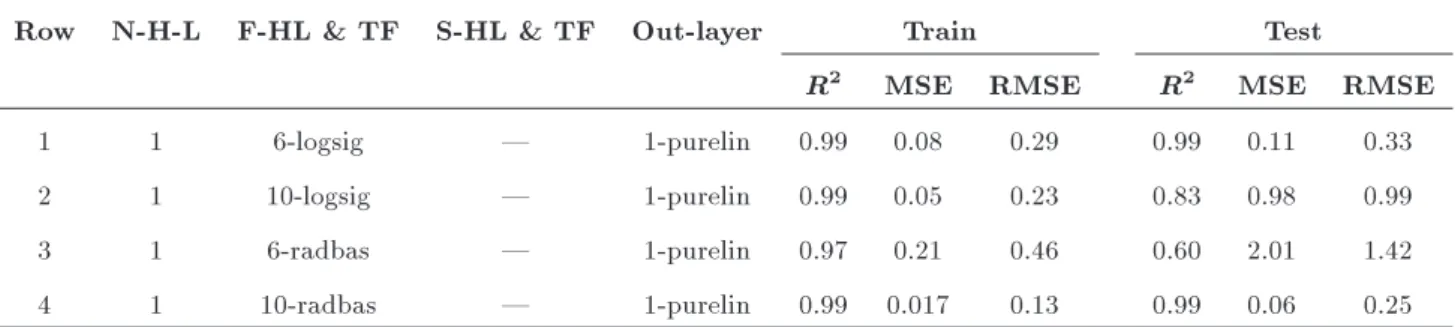 Table 4. The performance and summary of the MLP model during the development stage.