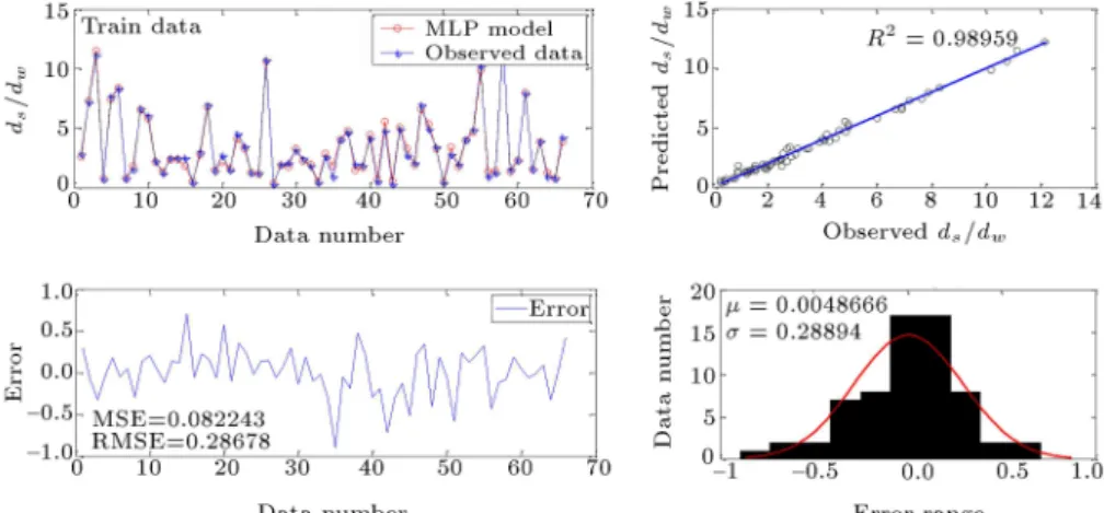 Figure 7. The performance of developed MLP model during the training stage with logsig function.