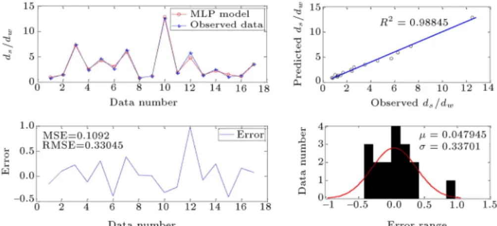 Figure 8. The performance of developed MLP model during the testing stage with logsig function.