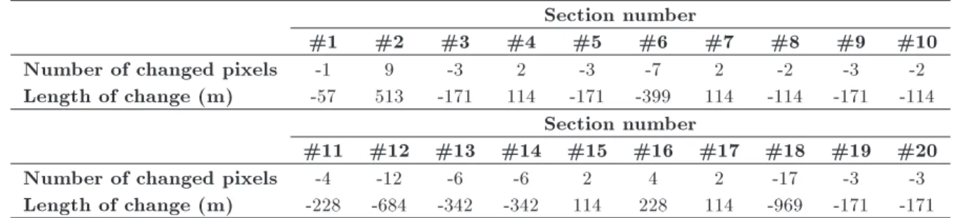 Table 5. Changes in water and land areas in dierent years with respect to 1972.
