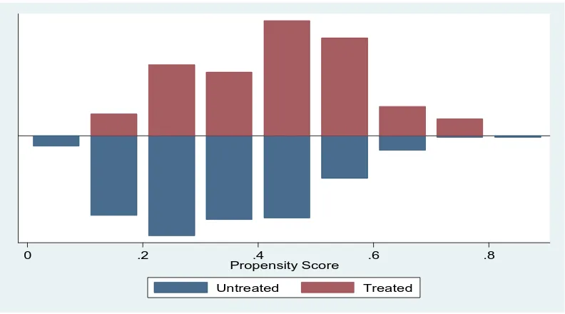 Figure 2: Distribution of propensity scores for unmatched and matched samples  