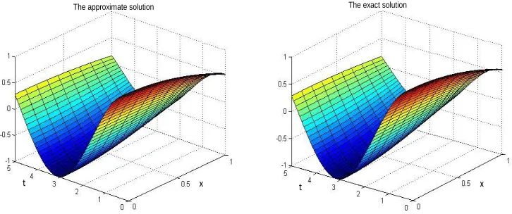 Figure 1: The analytical and approximate solutions.