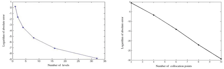 Figure 2: The analytical and approximate solutions.