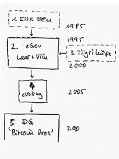 Table 2: A rough sketch of the history of e-Estonia 