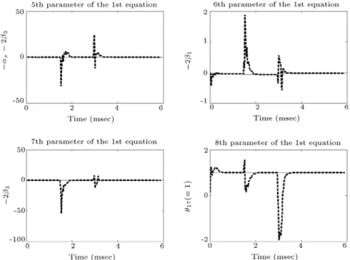 Figure 10. Estimation of the 4th to the 8th components of  1 .