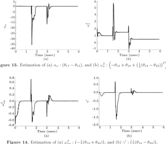 Figure 14. Estimation of (a) ! xy 2 : 1 2 ( 14 +  24 ) 