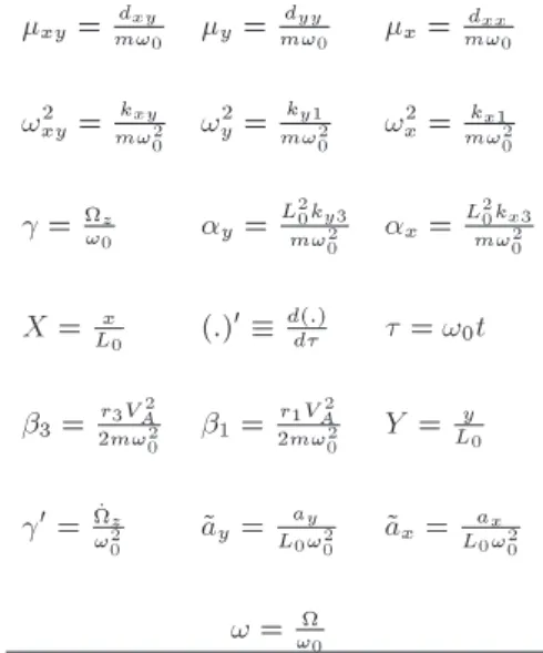 Table 1. Denition of non-dimensional parameters and non-dimensional derivation.  xy = m!d xy 0  y = m!d yy 0  x = m!d xx 0 ! 2 xy = m!k xy 2 0 ! y2 = m!k y1 20 ! x2 = m!k x1 20  =  ! z 0  y = L m!20k y32 0  x = L m!20k x320 X = L x 0 (:) 0  d(:)d 