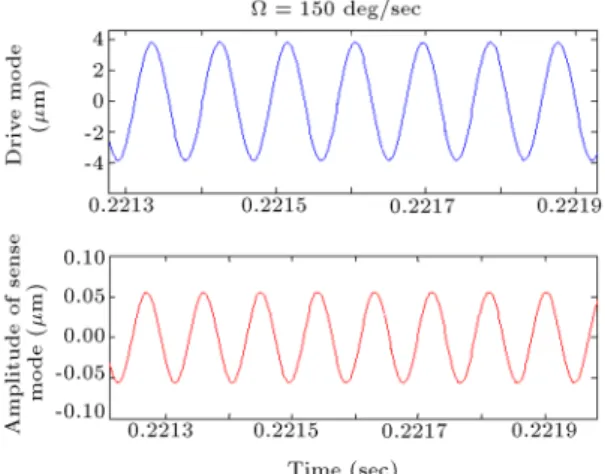 Figure 8. Zoomed view of drive and sense mode responses when ! 6= ! y .
