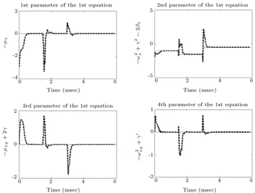 Figure 9. Estimation of the rst to the 4th components of  1 . With +50% change:  1 =  0:0015 1:5678 0:003 0:0000345 0:0036 0:068 1:899e  10 4 1  ;  2 =  0:0015 1:5398 0:003 0:0000266 0:0023 1  : (26) With {50% change:  1 =  0:0005 0:5226 0:001 0
