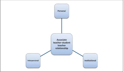 Figure 1: The Associate-Student Teacher Relationship.   