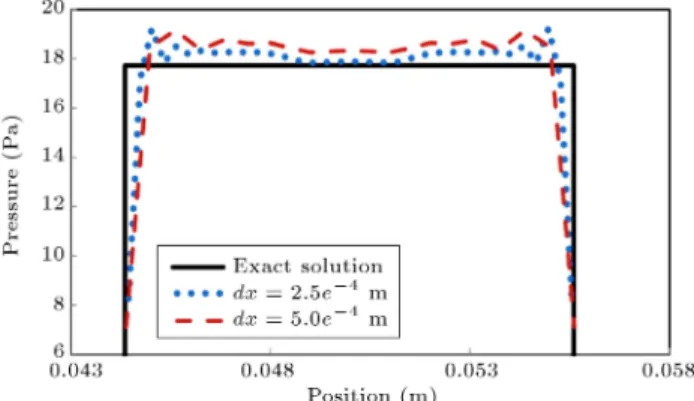 Table 2. Steady-state pressure at the center of the nal droplet. Oh P exact (Pa) P simulation (Pa) dx 0 = 5:0e 4 m dx 0 = 2:5e 4 m 0.1 17.72 18.35 17.83 0.2 4.43 4.57 4.53 0.5 0.71 0.72 0.73