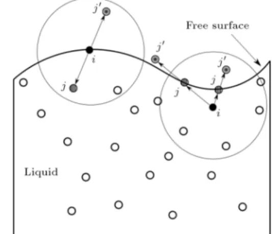 Figure 3. Treatment of imaginary particles near the free surface.