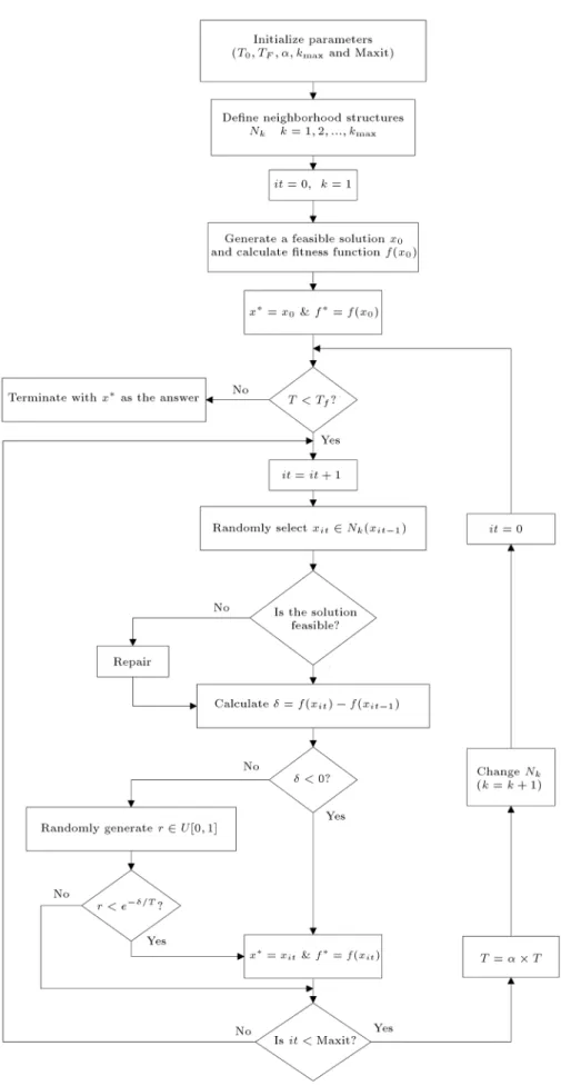 Figure 4. The owchart of the proposed simulated annealing algorithm.