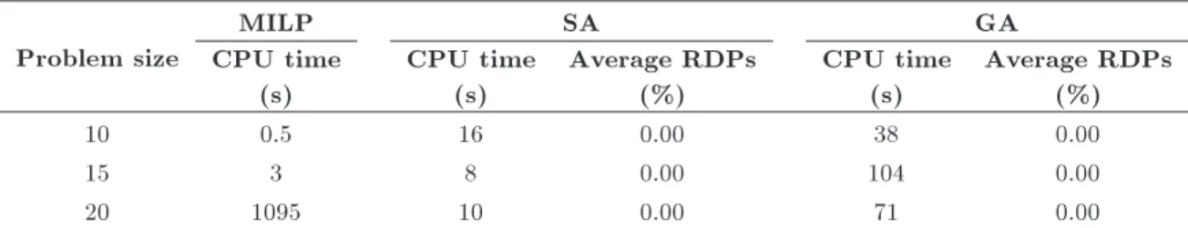 Table 8. Comparison results of the proposed algorithms.