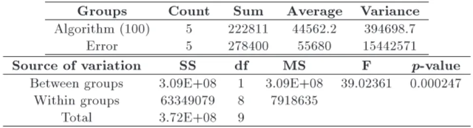 Table 10. The detailed results of ANOVA for an instance with 100 patients.