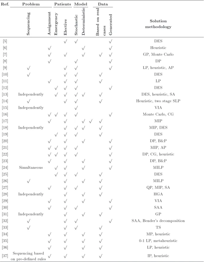 Table 1. Overview of the research on scheduling of operating rooms.