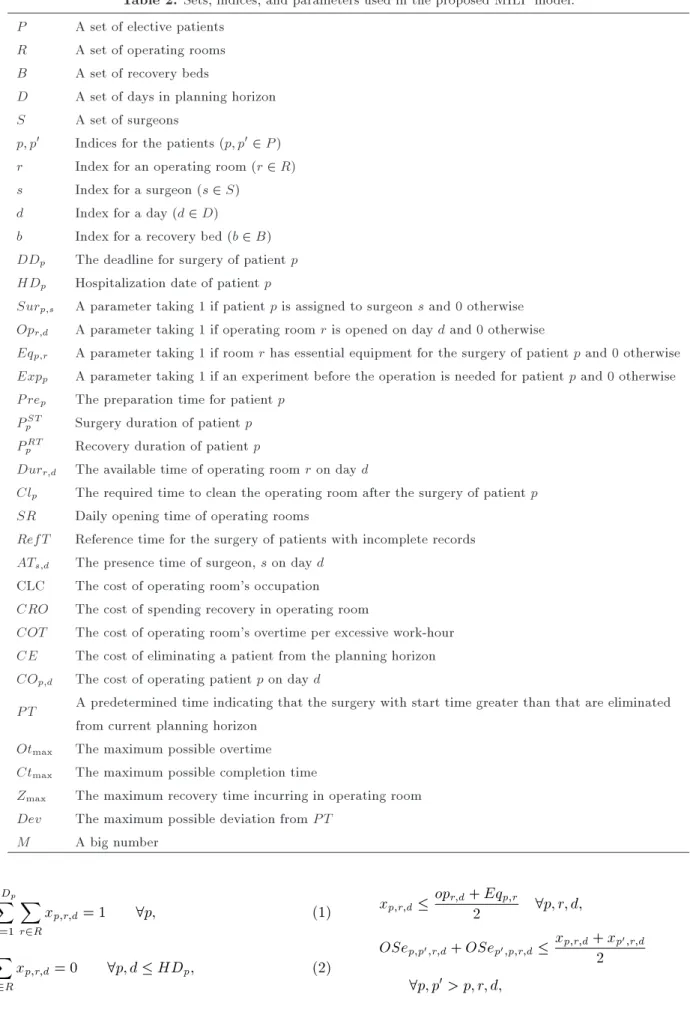 Table 2. Sets, indices, and parameters used in the proposed MILP model.