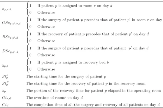 Table 3. Decision variables used in the proposed MILP model.