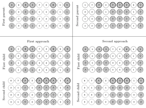 Figure 3. The approaches for crossover operator.