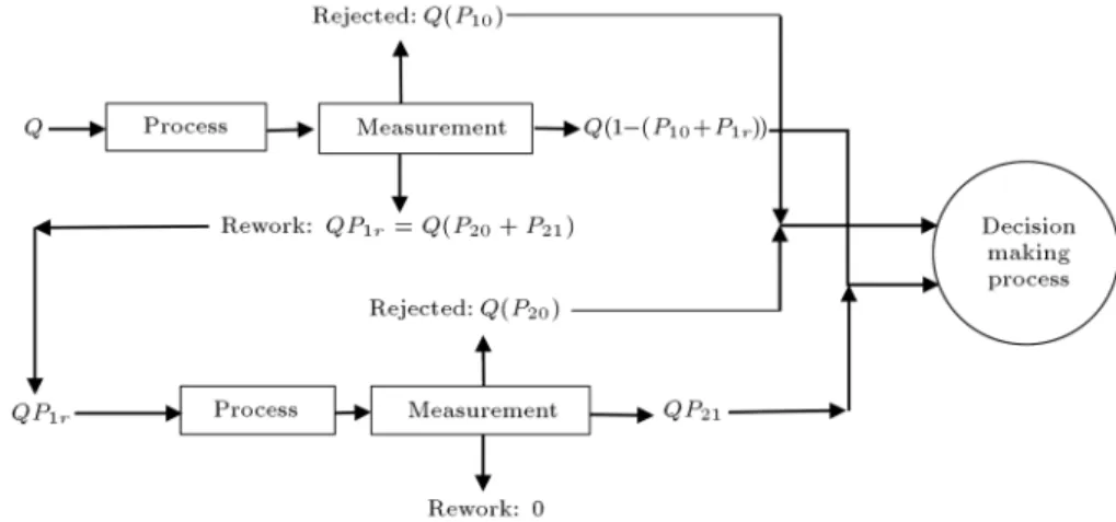 Figure 1. Working mechanism of group-technology manufacturing setup with decision making process.