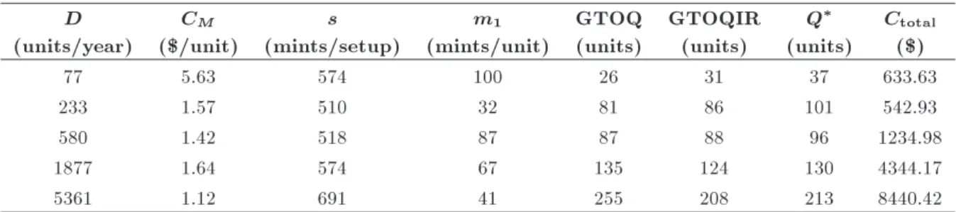 Table 1. Comparison of models for dierent values of parameters (Example 1).