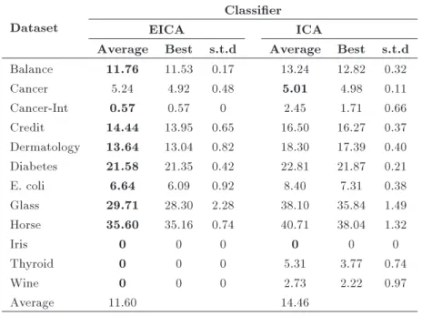Figure 13 provides more insight into the conver- conver-gence rate of EICA and ICA algorithms for the best solutions to Iris dataset