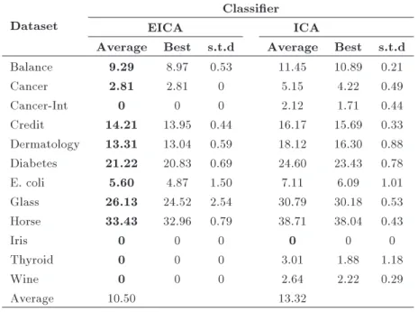 Table 4. Average classication error percentages of EICA and ICA based on f 2 .