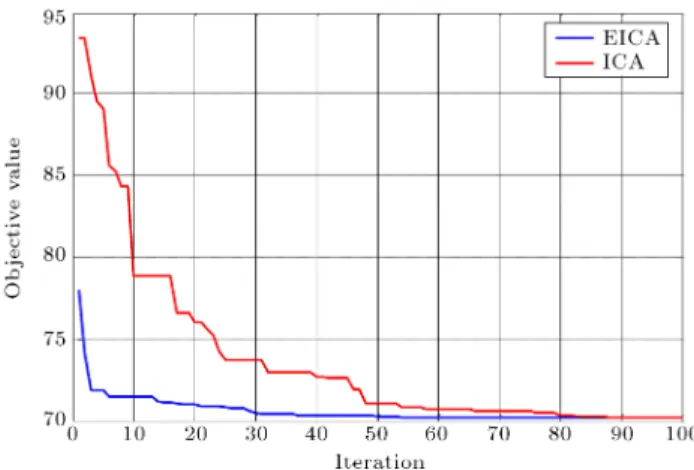 Table 9. Average classication error percentages of PSO, GSA, and EICA based on f 1 .