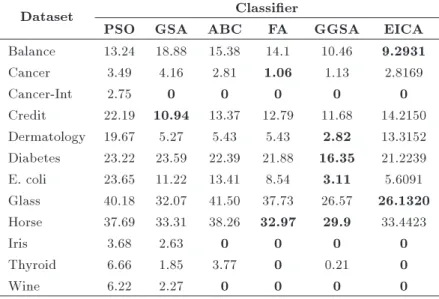 Table 10. Average classication error percentages of PSO, GSA, ABC, FA, GGSA, and EICA based on f 2 .