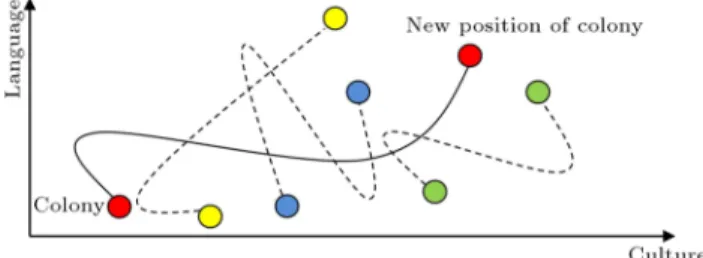 Figure 5. Imperialistic competition [33].