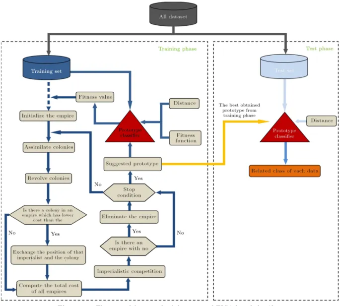 Figure 10. The general framework of the proposed EICA based classier.
