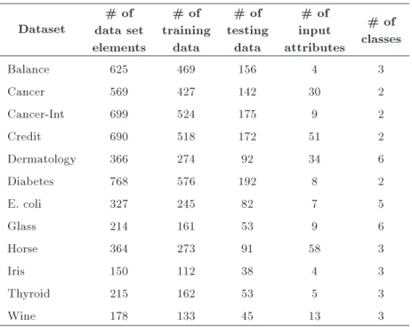 Table 1. Characteristics of the datasets. Dataset # of data set elements # of trainingdata # of testingdata # of input attributes # of classes Balance 625 469 156 4 3 Cancer 569 427 142 30 2 Cancer-Int 699 524 175 9 2 Credit 690 518 172 51 2 Dermatology 36