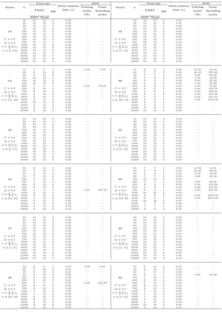 Table 2. Performance of the branch-and-bound and FMST algorithms in 24 series (continued)