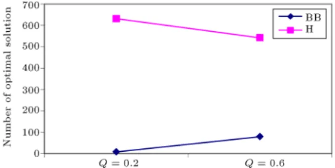 Figure 9. Performances of branch-and-bound and FMST algorithms in terms of u.